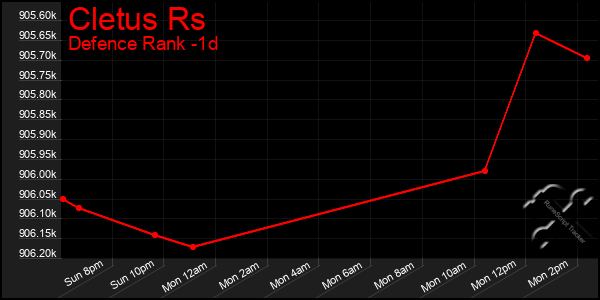 Last 24 Hours Graph of Cletus Rs