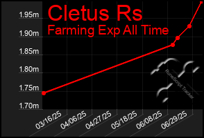 Total Graph of Cletus Rs