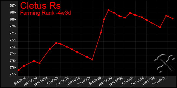 Last 31 Days Graph of Cletus Rs