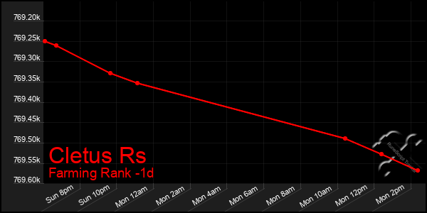 Last 24 Hours Graph of Cletus Rs