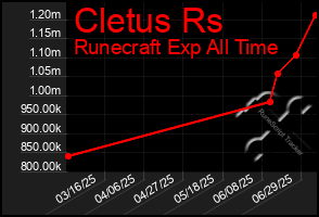 Total Graph of Cletus Rs