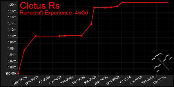 Last 31 Days Graph of Cletus Rs