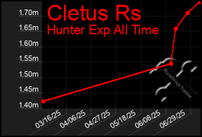 Total Graph of Cletus Rs