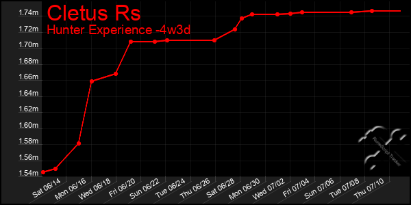 Last 31 Days Graph of Cletus Rs