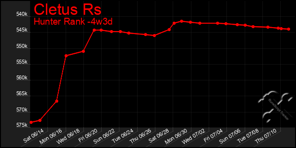 Last 31 Days Graph of Cletus Rs