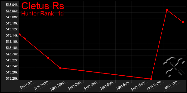 Last 24 Hours Graph of Cletus Rs