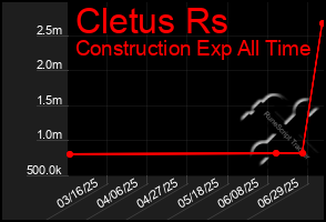 Total Graph of Cletus Rs