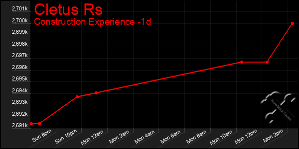 Last 24 Hours Graph of Cletus Rs