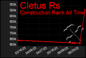 Total Graph of Cletus Rs