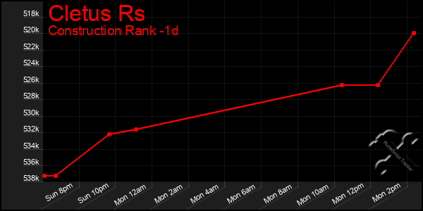 Last 24 Hours Graph of Cletus Rs