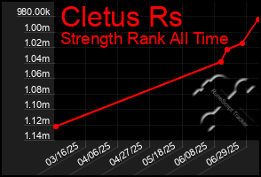 Total Graph of Cletus Rs