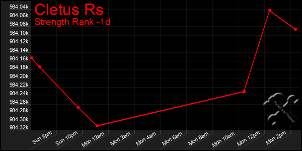 Last 24 Hours Graph of Cletus Rs