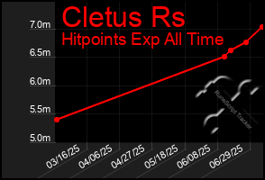 Total Graph of Cletus Rs