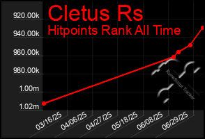 Total Graph of Cletus Rs