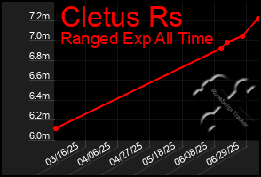 Total Graph of Cletus Rs