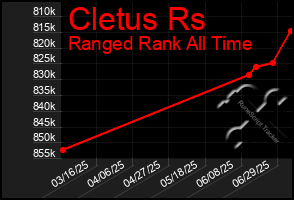 Total Graph of Cletus Rs