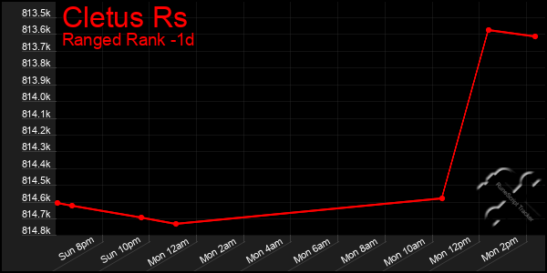 Last 24 Hours Graph of Cletus Rs