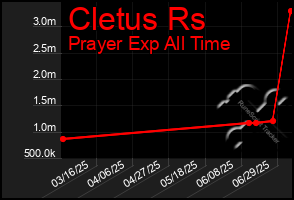 Total Graph of Cletus Rs