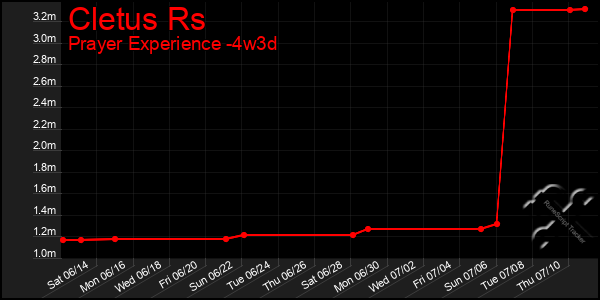 Last 31 Days Graph of Cletus Rs