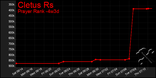 Last 31 Days Graph of Cletus Rs