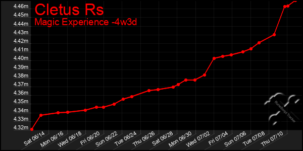 Last 31 Days Graph of Cletus Rs