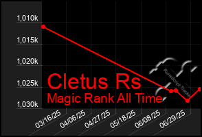 Total Graph of Cletus Rs