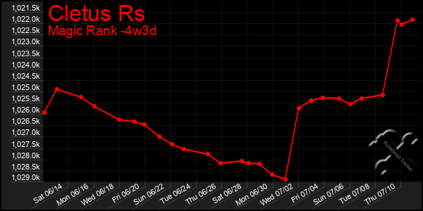 Last 31 Days Graph of Cletus Rs
