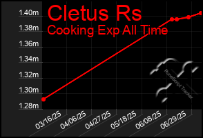 Total Graph of Cletus Rs