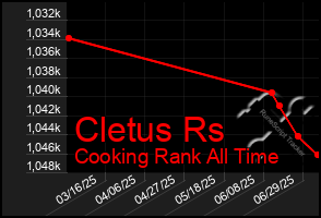 Total Graph of Cletus Rs