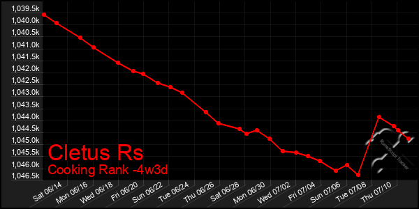 Last 31 Days Graph of Cletus Rs
