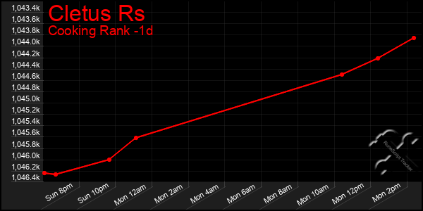 Last 24 Hours Graph of Cletus Rs