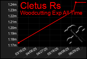 Total Graph of Cletus Rs