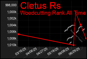 Total Graph of Cletus Rs