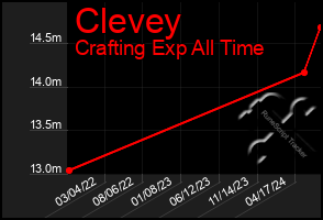 Total Graph of Clevey