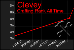 Total Graph of Clevey