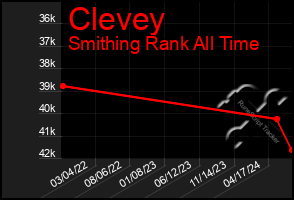 Total Graph of Clevey