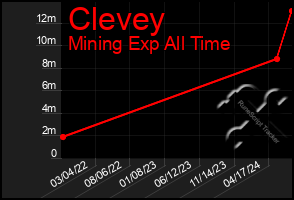 Total Graph of Clevey