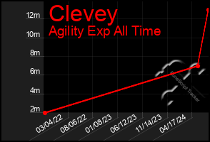 Total Graph of Clevey