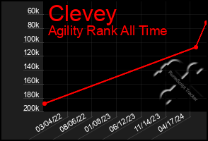 Total Graph of Clevey