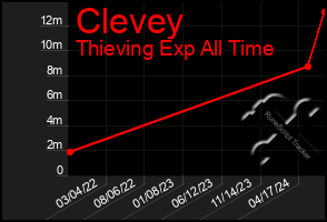 Total Graph of Clevey