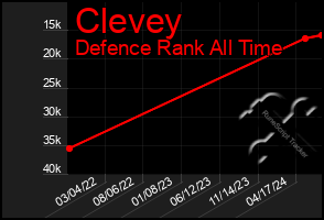 Total Graph of Clevey