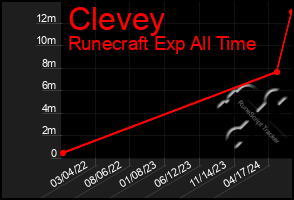 Total Graph of Clevey