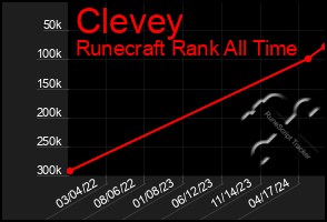 Total Graph of Clevey