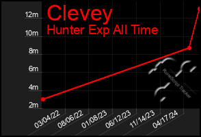 Total Graph of Clevey