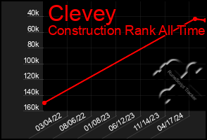 Total Graph of Clevey