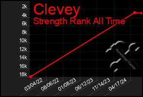 Total Graph of Clevey