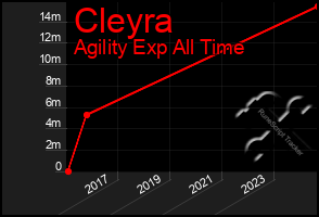 Total Graph of Cleyra
