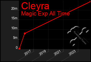 Total Graph of Cleyra