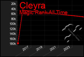 Total Graph of Cleyra