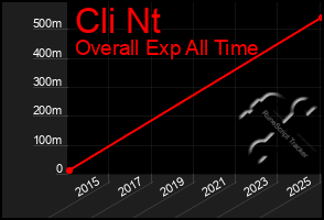 Total Graph of Cli Nt